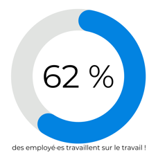 62 % des employés travaillent sur le travail | Qualitemps