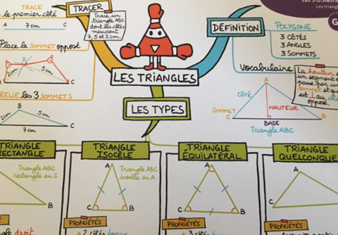 Mind Mapping | Qualitemps