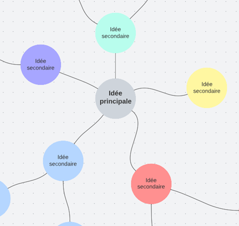 Mind mapping | Qualitemps