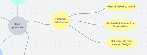 Mind mapping | Qualitemps