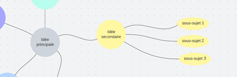 Mind mapping | Qualitemps