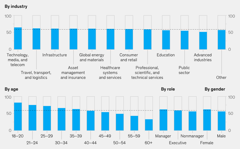 McKinsey - Santé mentale et âge ou secteur d'activité