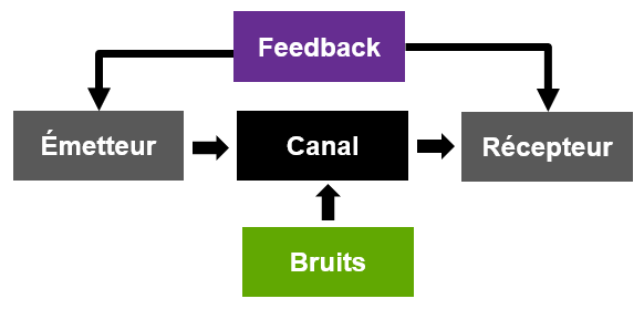Principes fondamentaux de toute communication
