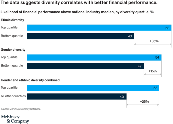 McKinsey EDI et performances