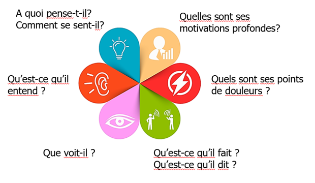 Design Thinking - écouter son interlocuteur