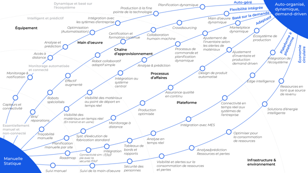 Objectifs d'implantation d'IA en entreprise